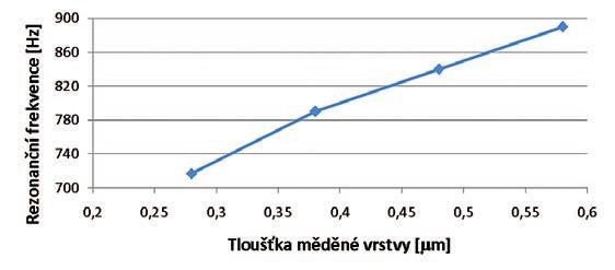 Nové směry v konstrukci plošných spojů a mechanické testování obr. 7